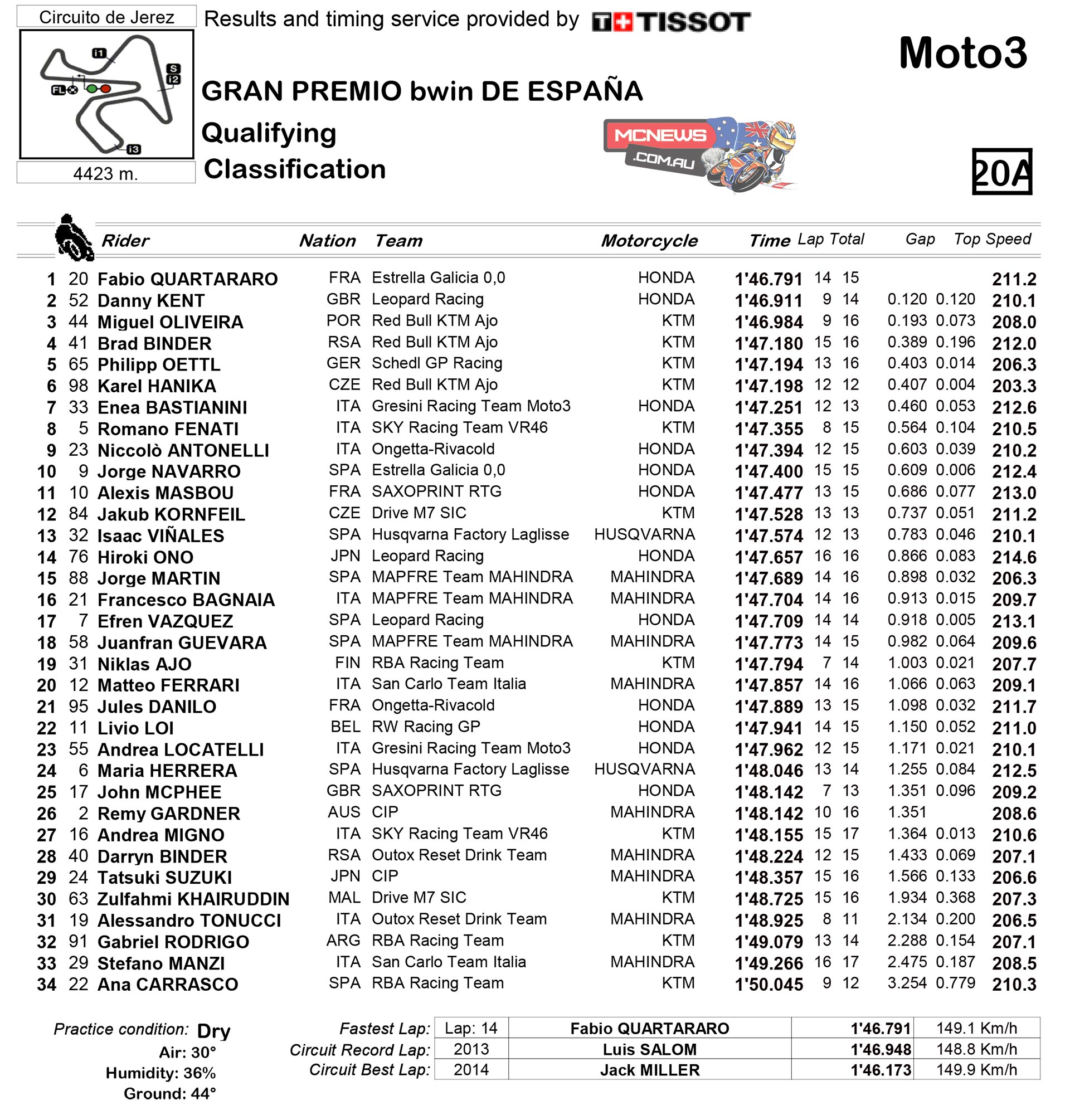Jerez MotoGP Race Day Guide MCNewscomau Jerez MotoGP Race Day Guide MCNewscomau
