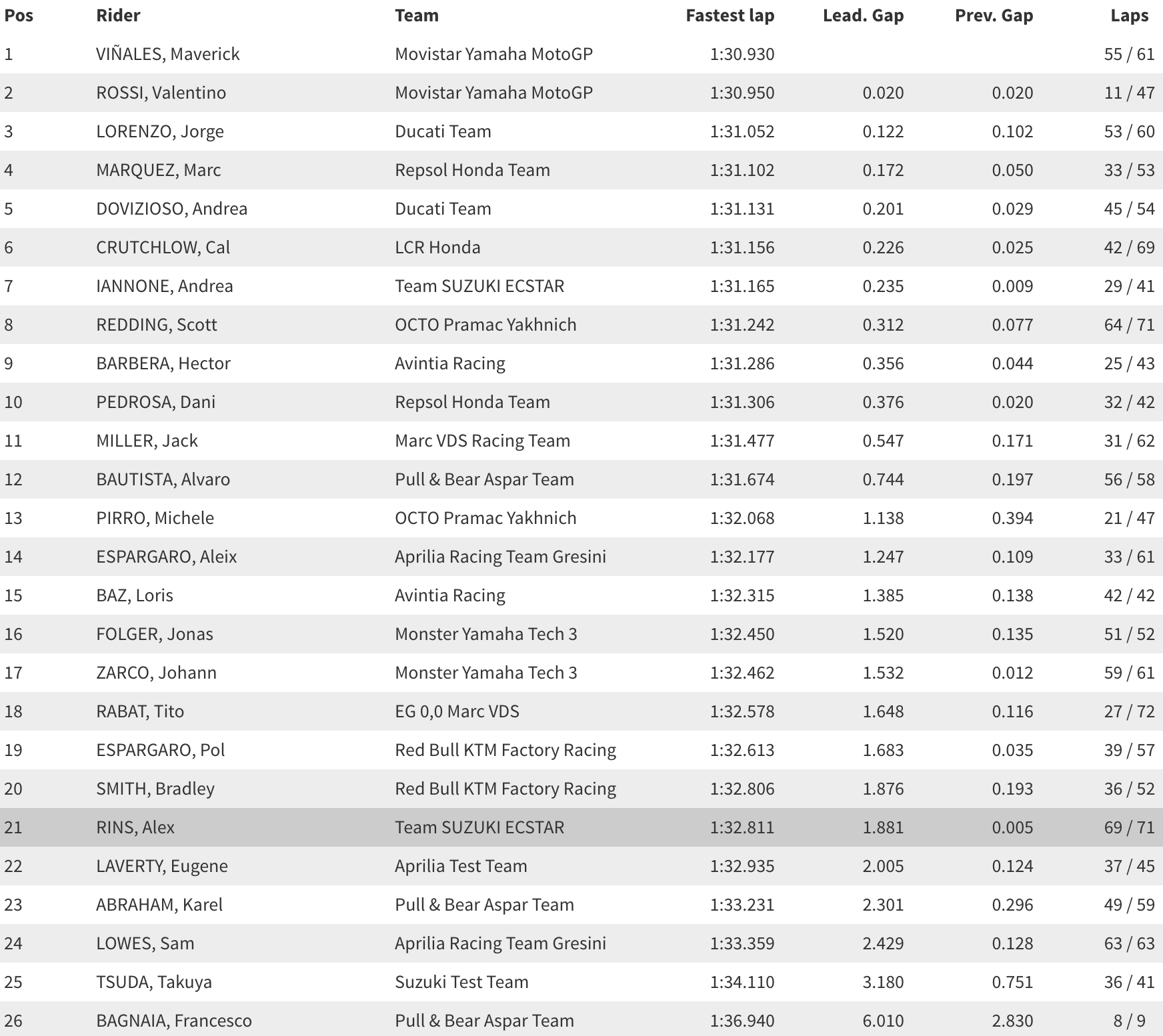 MotoGP 2017 Testing Valencia Day One Results Times