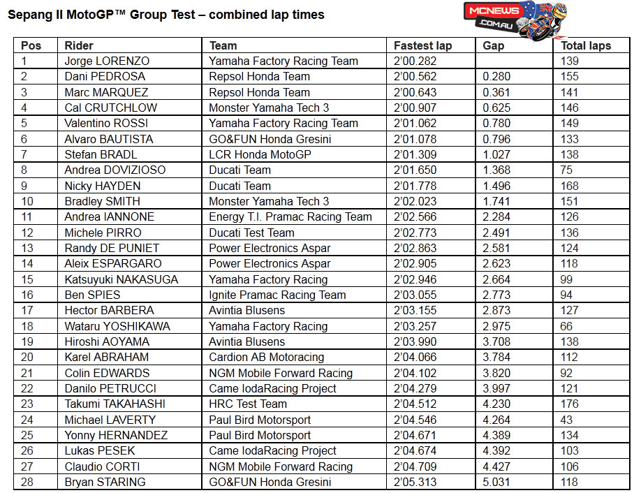 SepangTest_Times_Combined