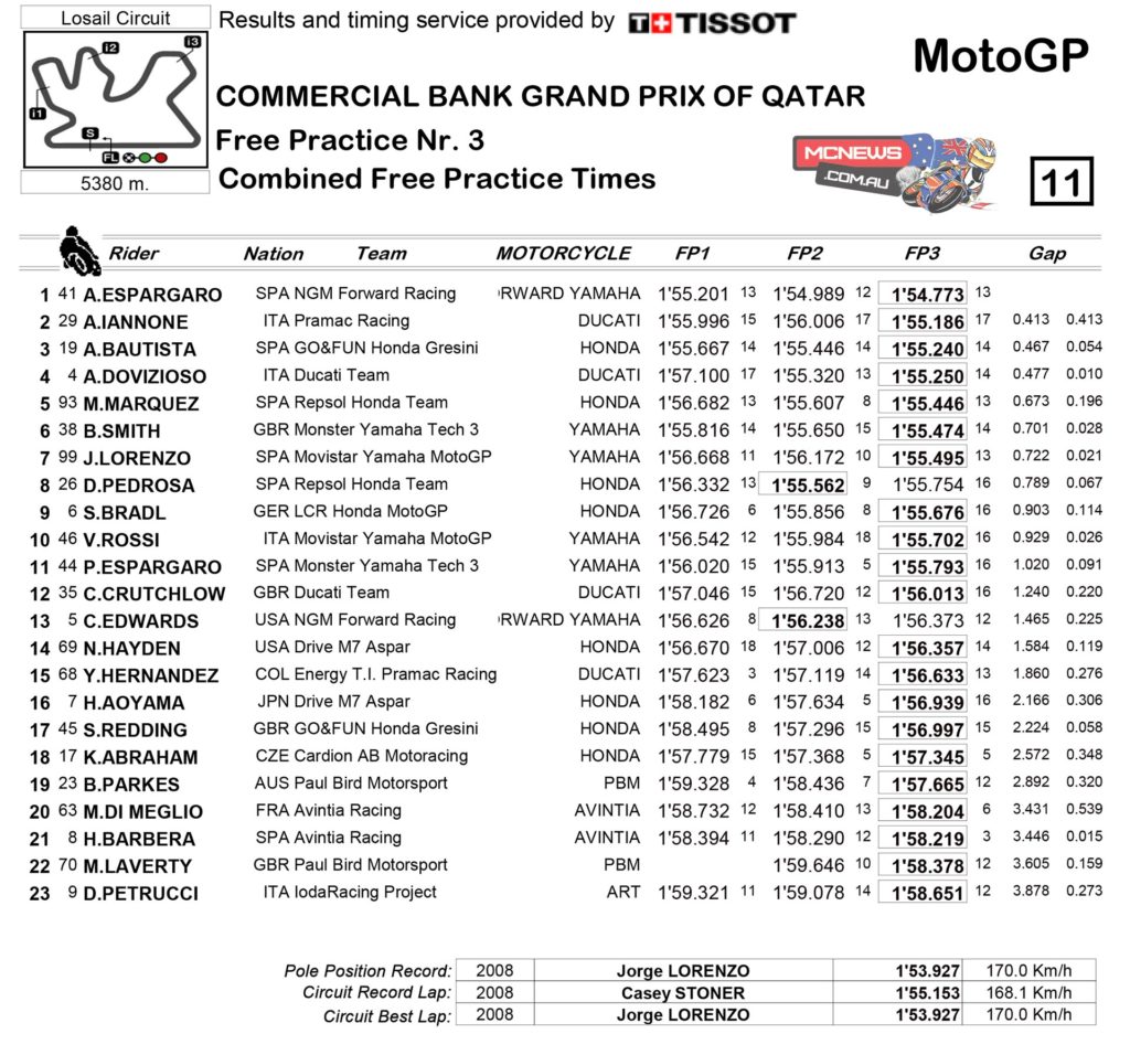 An exciting FP3 session at the Commercial Bank Grand Prix of Qatar saw Aleix Espargaro (NGM Forward Racing) on top again, outpacing Andrea Iannone (Pramac Racing) and Alvaro Bautista (GO&FUN Honda Gresini) in the top three.