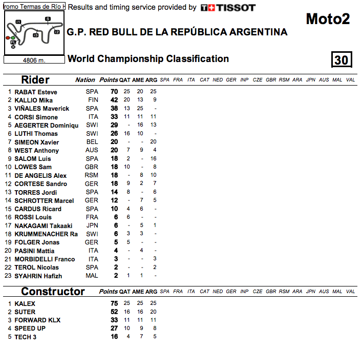 2014_MotoGP_Rnd3_Argentina_Moto2_Points