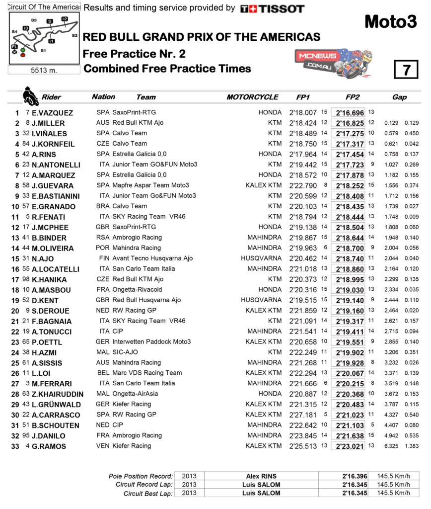 The opening day of the Red Bull Grand Prix of the Americas saw Efren Vazquez (SAXOPRINT RTG) on the pace in the Moto3™ class, ahead of Jack Miller (Red Bull KTM Ajo) and Isaac Viñales (Calvo Team) in the top three.