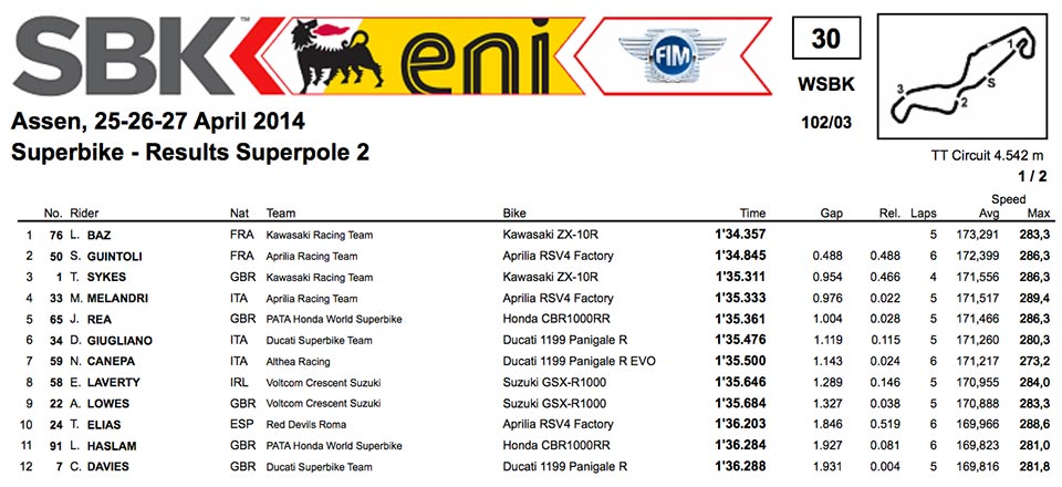 Superpole Results