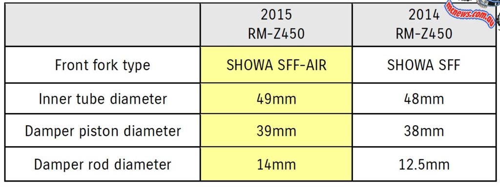 2015 Suzuki RM-Z450 Suspension Specifications