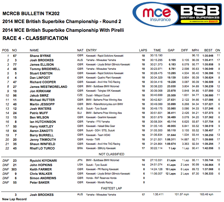 British Superbike 2014 - Round Two - Oulton Park - Race One