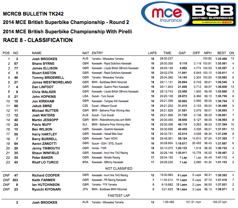British Superbike 2014 - Round Two - Oulton Park - Race Two
