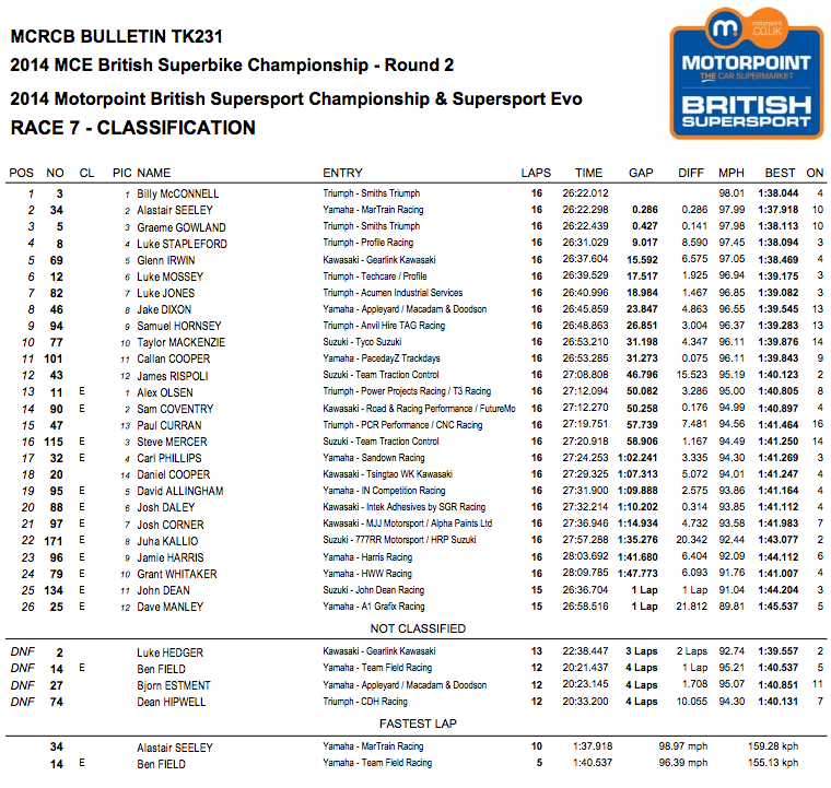 British Superbike 2014 - Round Two - Oulton Park - Suopersport Race Two