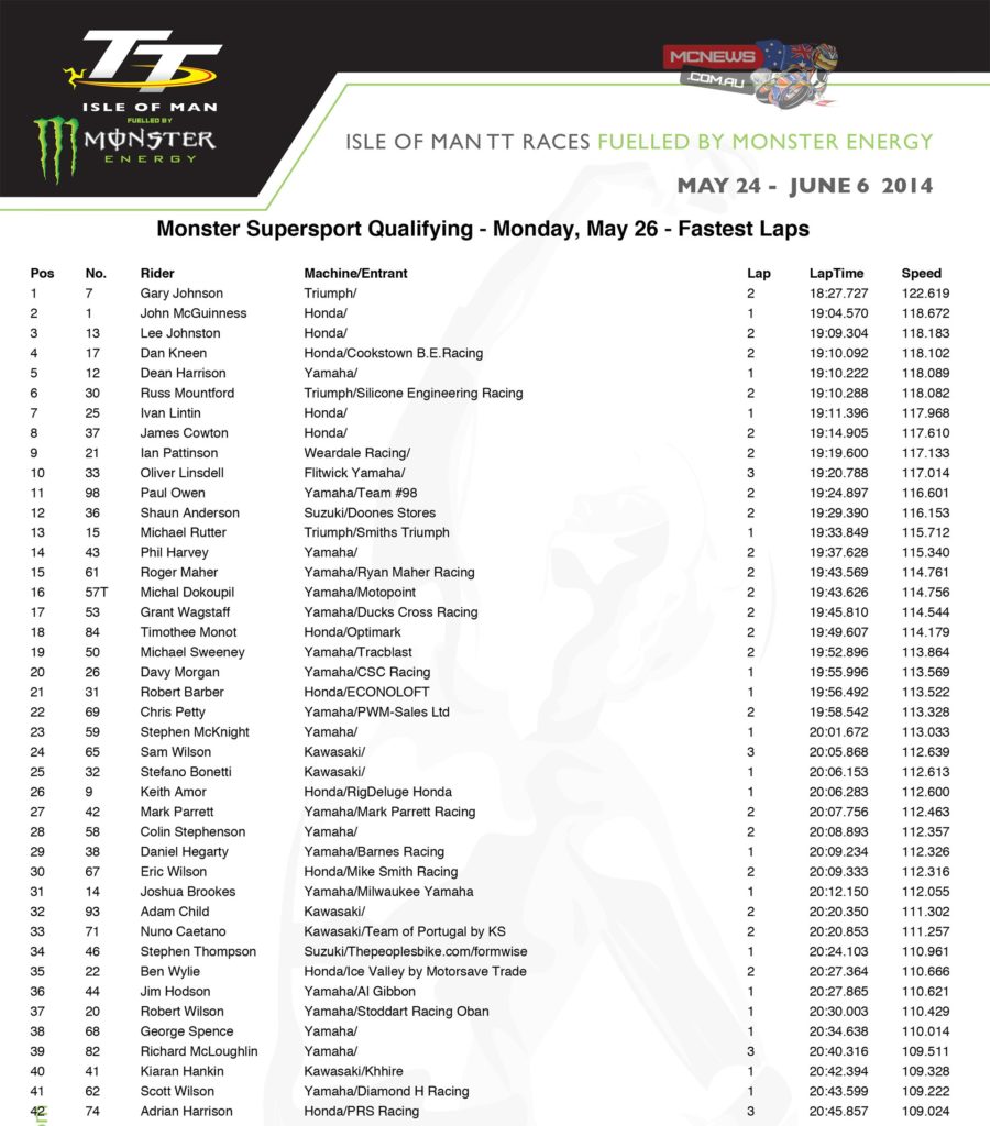 IOM TT 2014 - Supersport Day One Times