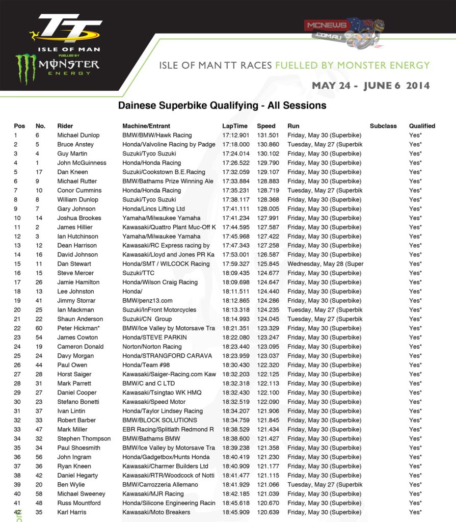 Superbike Combined Qualifying Sessions