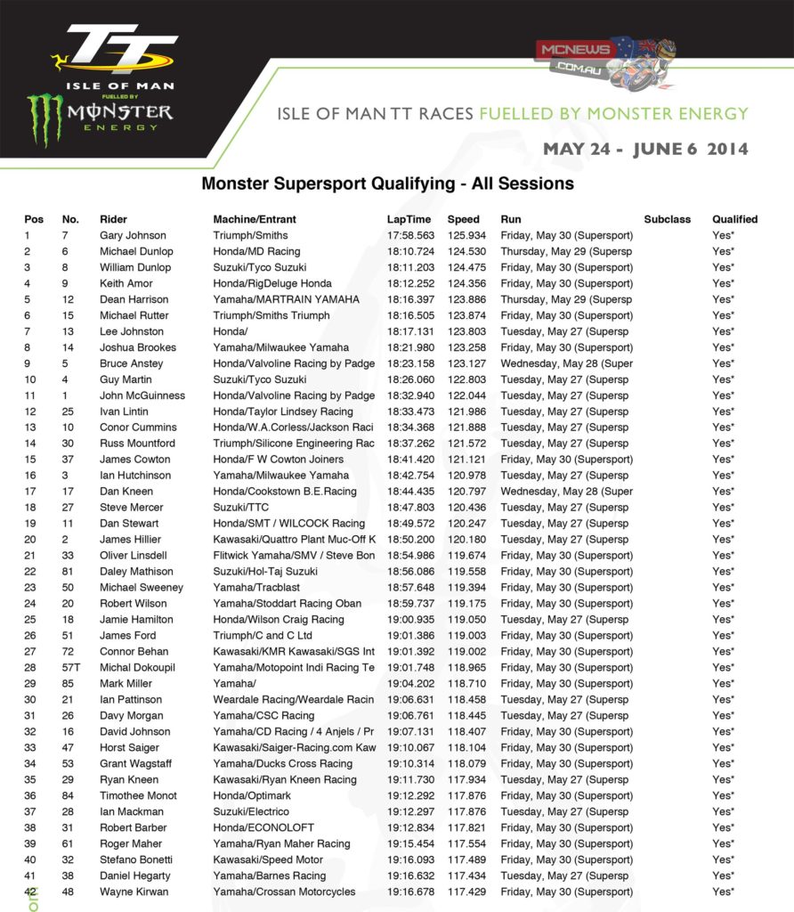 Supersport Combined Qualifying Sessions