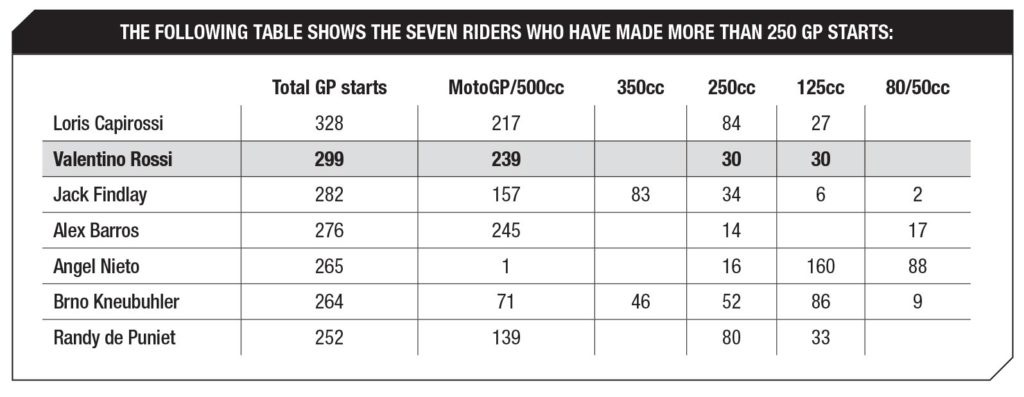 seven riders who have made more than 250 GP starts