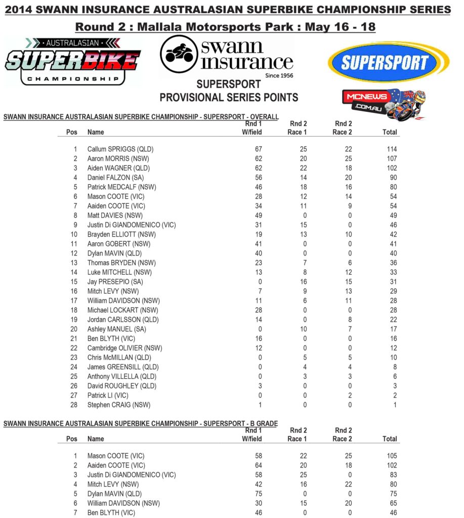 Swann Australasian Superbike Championship 2014 - Round Two - Mallala - Supersport Points