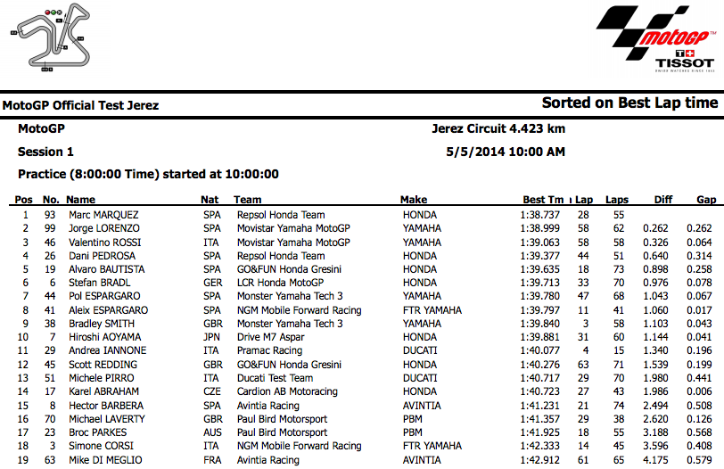 MotoGP Jerez Test Results May 2014