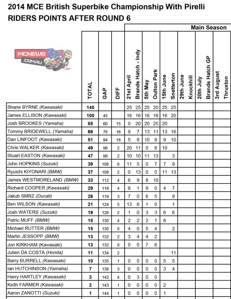 2014 BSB Round Three Snetterton - Superbike Points