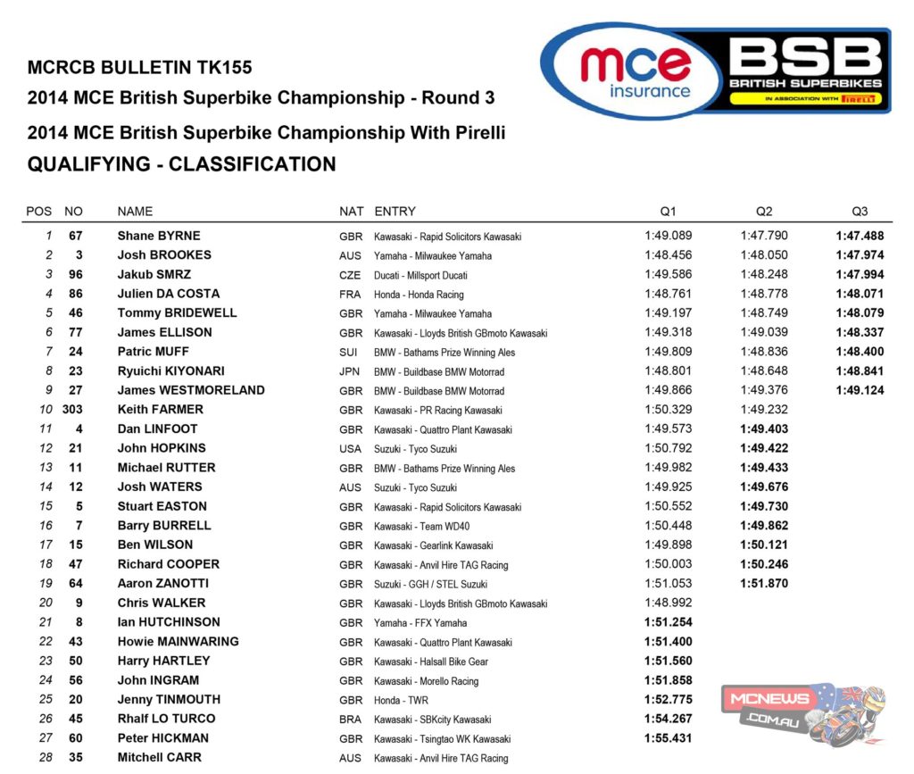 Shane “Shakey” Byrne scorched inside his own Snetterton lap record to claim his second pole start of the season ahead of the third round of the MCE Insurance British Superbike Championship at the Norfolk circuit in a top ten that featured six different nationalities.