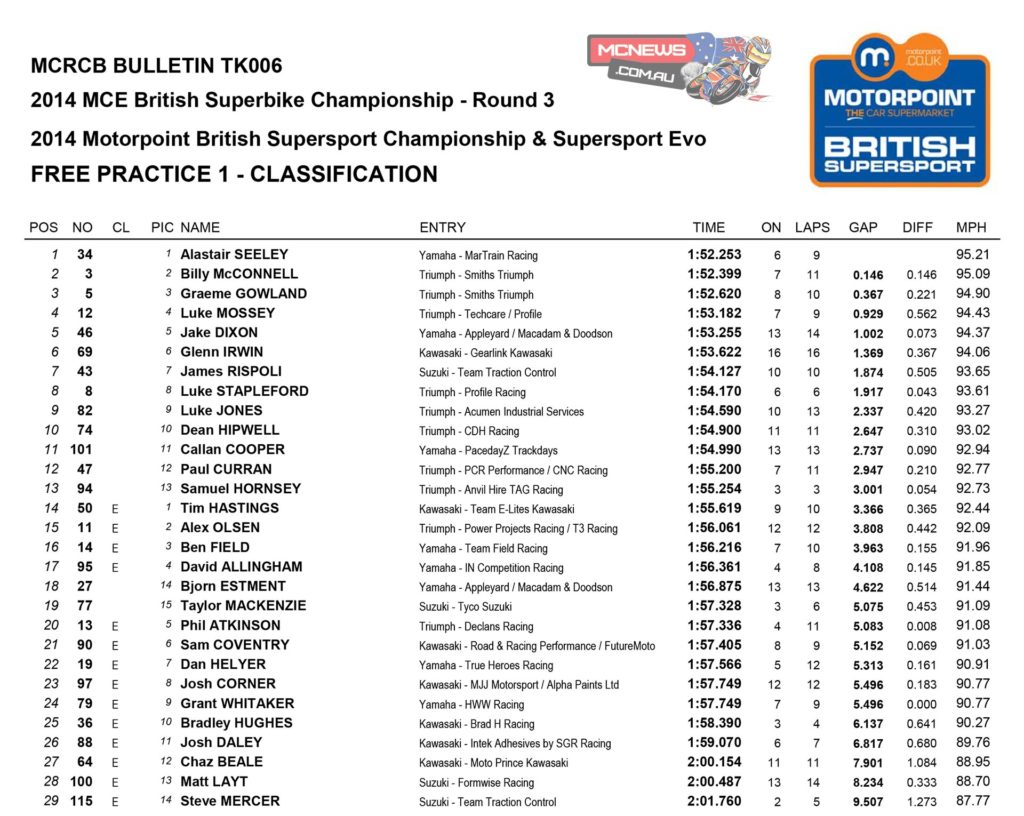 2014 British Superbike Round Three- Snetterton - Supersport Free Practice One