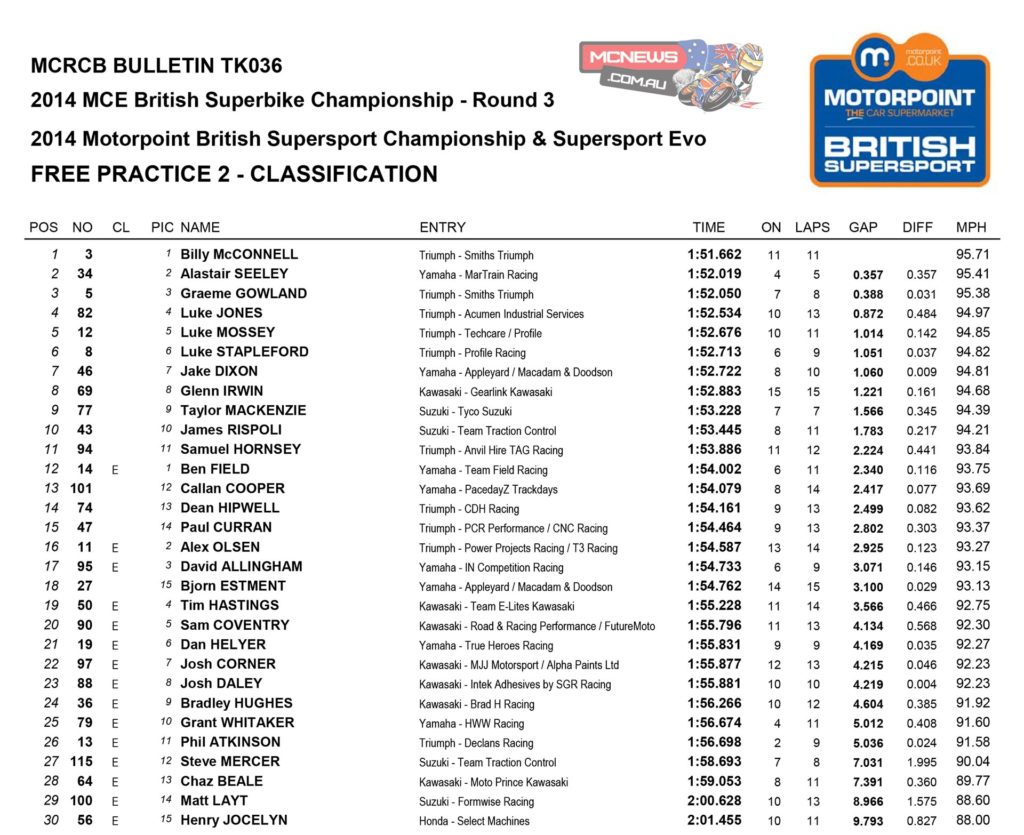 2014 British Superbike Round Three- Snetterton - Supersport Free Practice Two