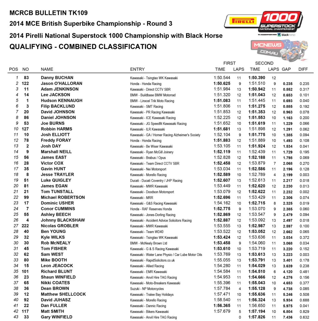 Series leader Danny Buchan chopped a second off the record with a lap in 1m 50.390s, to put his Tsingtao WK Kawasaki on pole, a quarter of a second up on his title rival Jason O'Halloran and Adam Jenkinson aboard the Direct CCTV SBR Kawasaki. Lee Jackson, reigning champion Hudson Kennaught and Filip Backlund start from the second row.