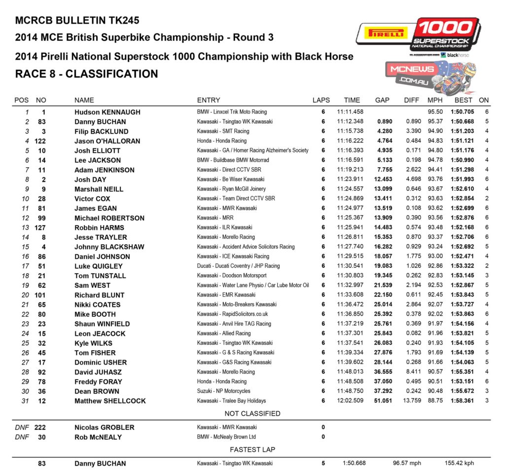 2014 BSB Round Three Snetterton - Superstock 1000 Race Results