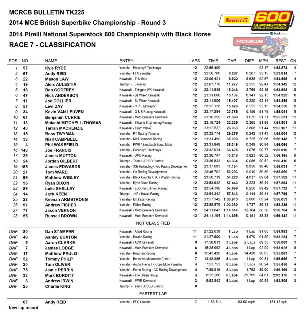 2014 BSB Round Three Snetterton - Superstock 600 Race Results