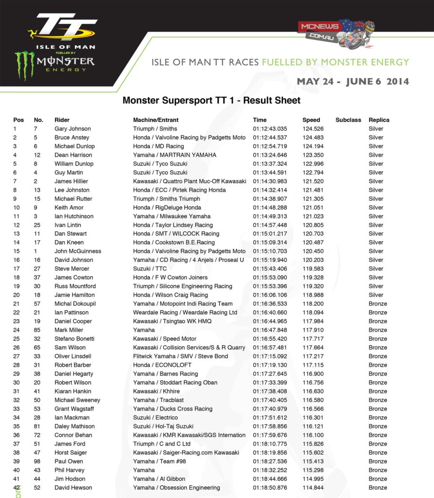 Supersport Race One Results - IOM TT 2014