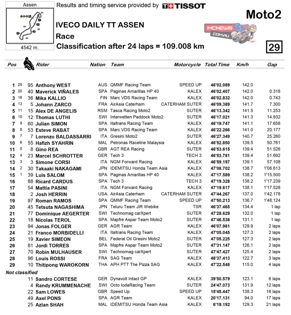 2014-MotoGP-Rnd8-Assen-Race-Results-Moto2-1