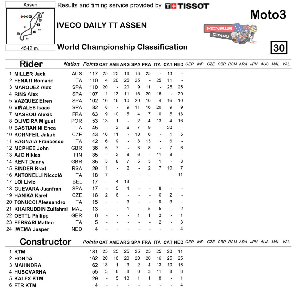 2014-MotoGP-Rnd8-Assen-Race-Results-Moto3