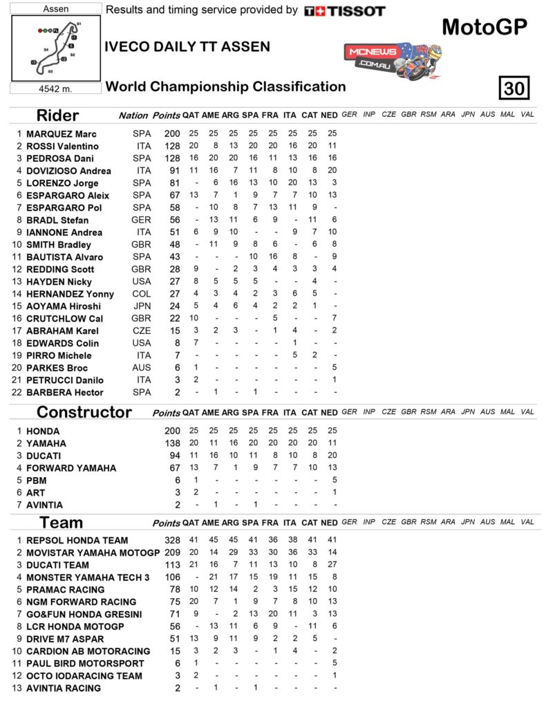 2014-MotoGP-Rnd8-Assen-Race-Results-MotoGP