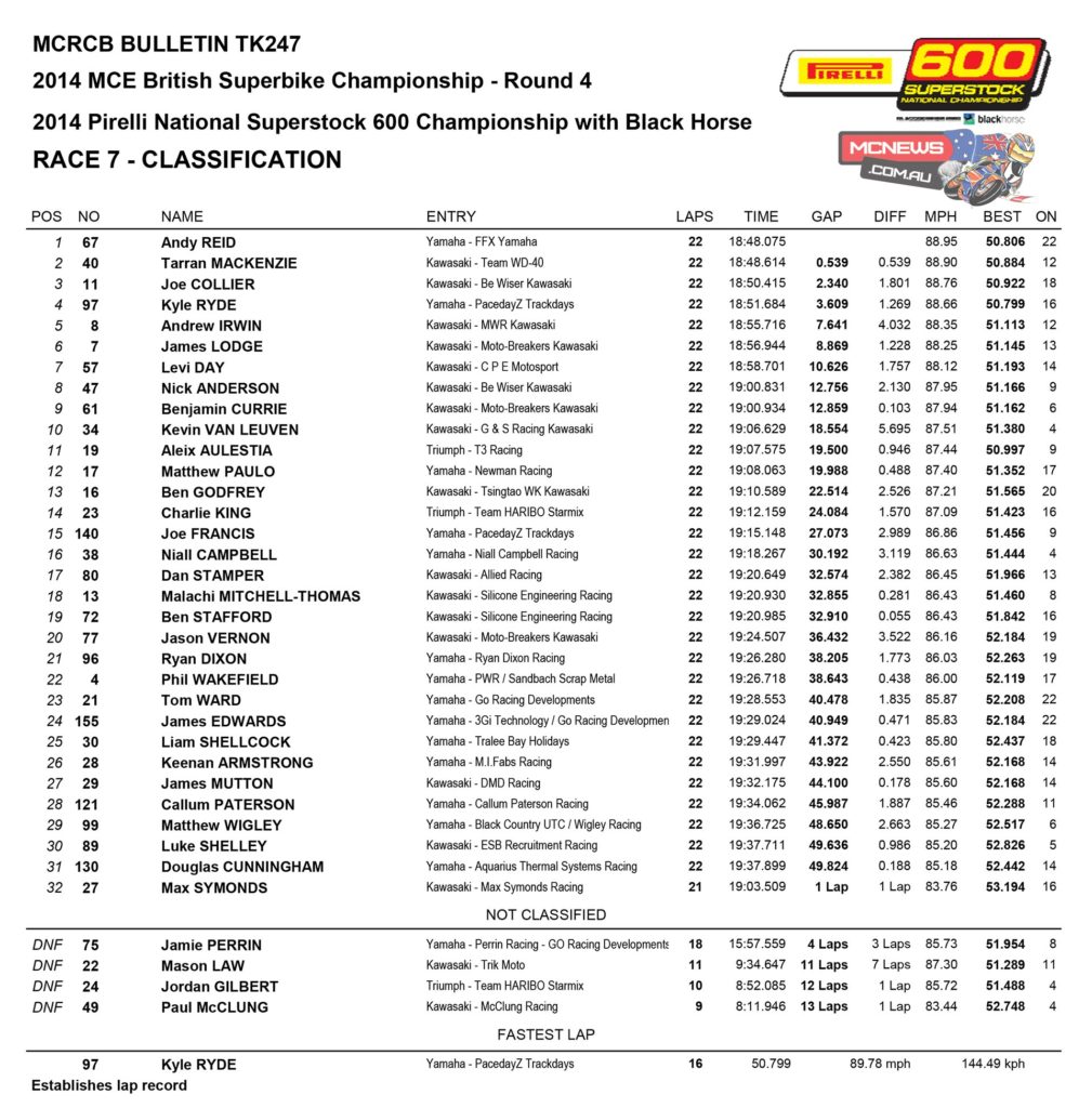 Pirelli National Superstock 600 Championship race