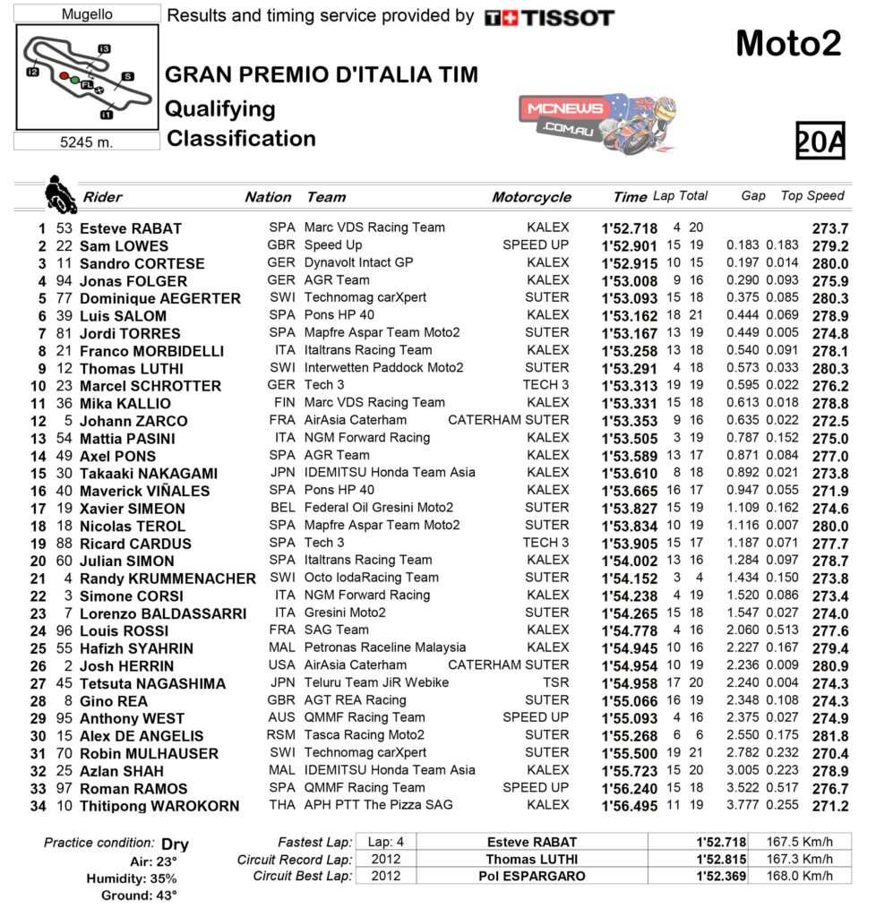 Moto2™ Qualifying Practice Classification