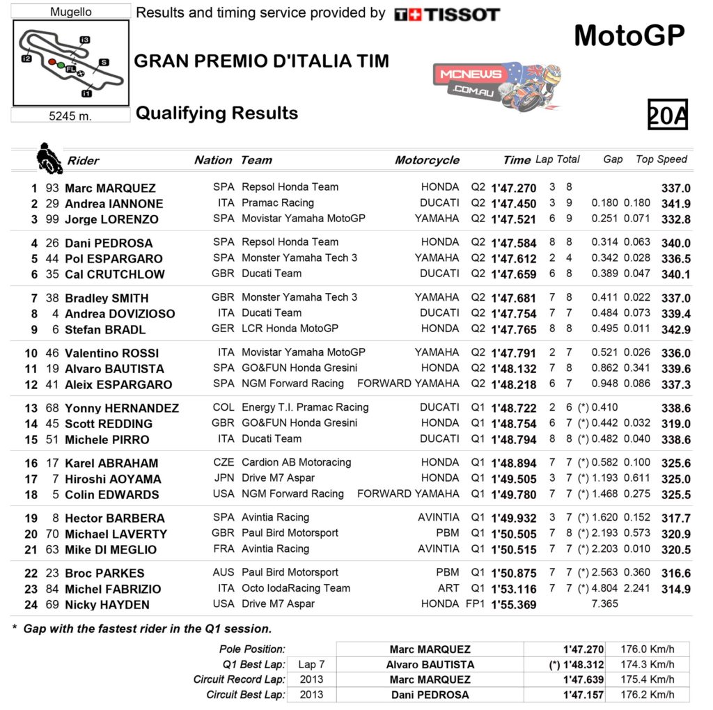 MotoGP™ Qualifying Practice Classification 