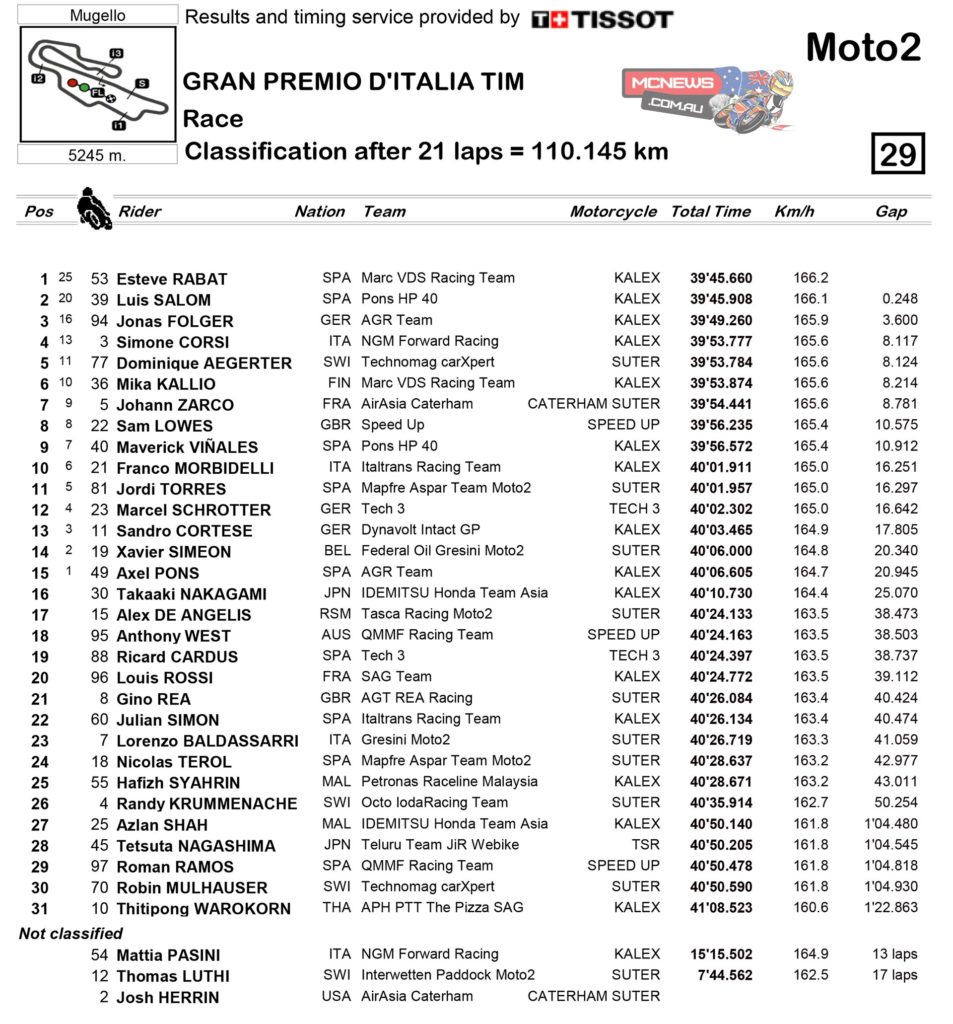 Moto2 Race Classification