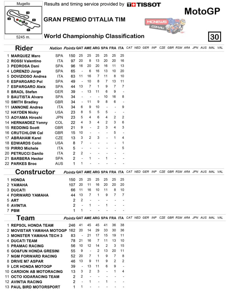 MotoGP 2014 - Round Six - Mugello - Championship Standings