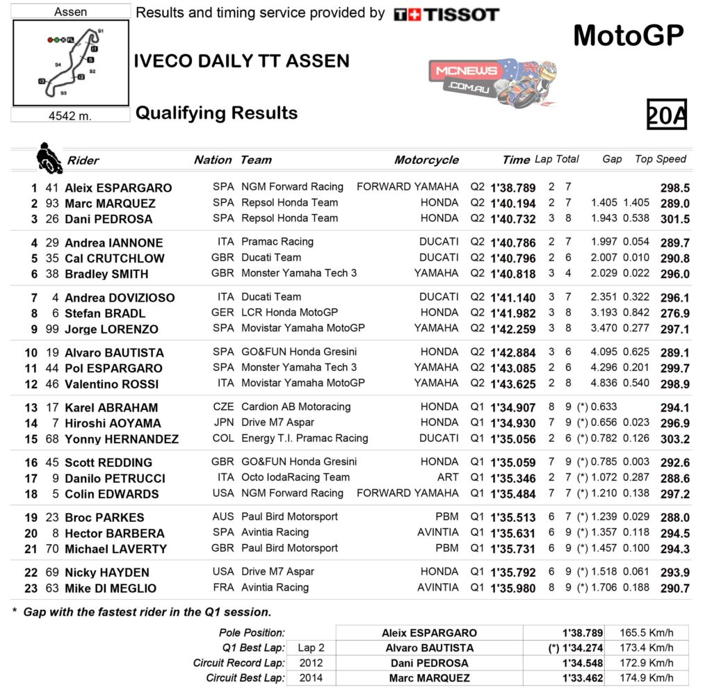 MotoGP™ Qualifying Practice Classification