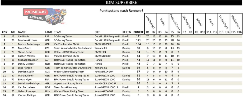 IDM Superbike Points