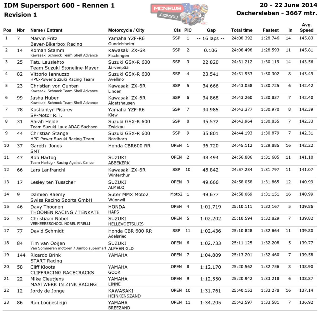 IDM Supersport 600 Race One Results
