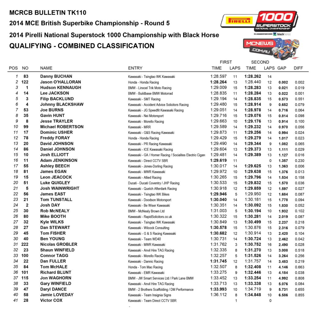 Pirelli National Superstock 1000 Championship qualifying