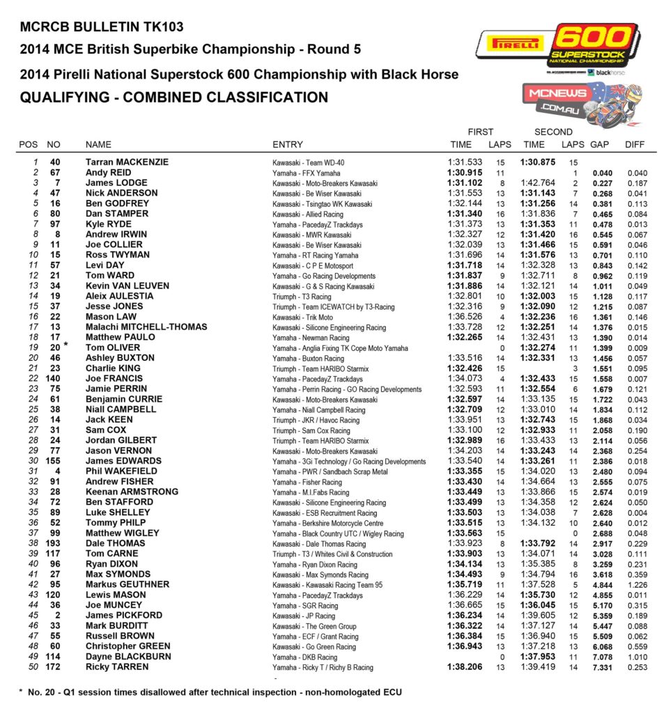 Pirelli National Superstock 600 Championship qualifying
