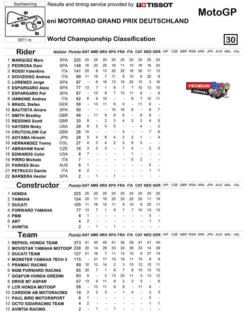 MotoGP Championship Standings