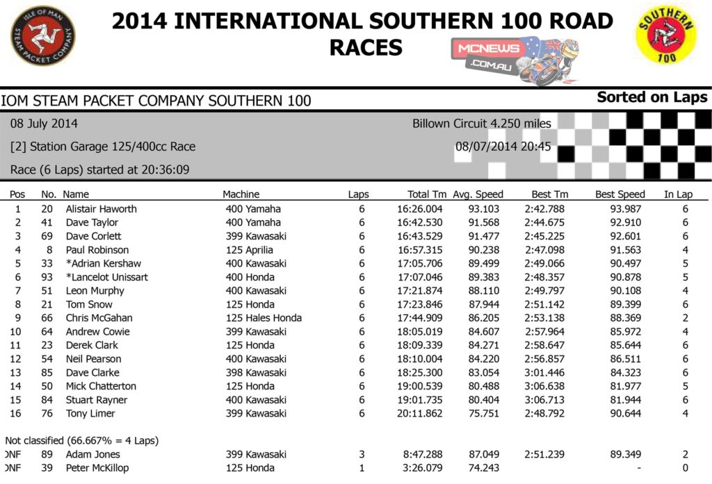 2014 Southern 100 Road Races Results