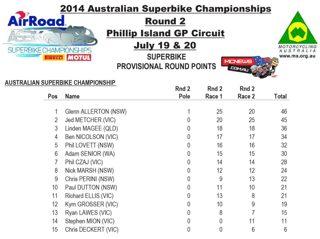 2014 Australian Superbike Championship Final Round Points