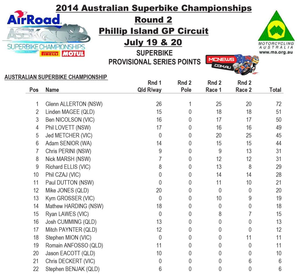 2014 Australian Superbike Championship Final Series Points