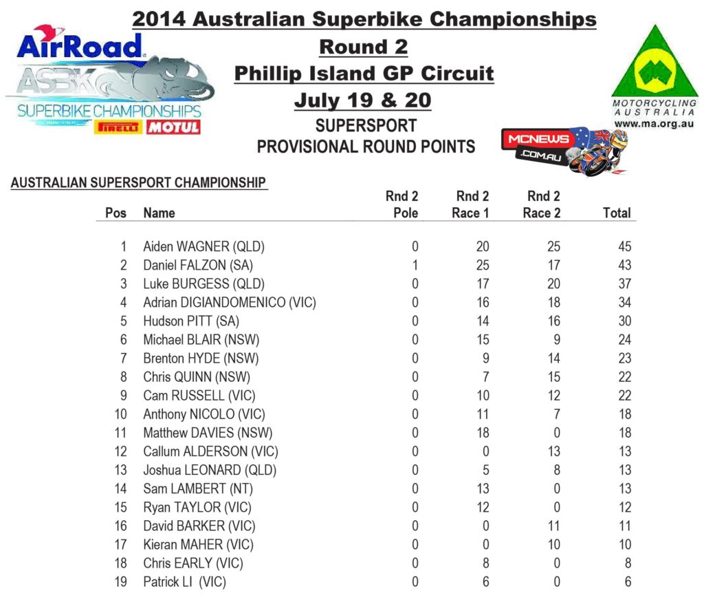 Supersport 2014 Phillip Island Round Points