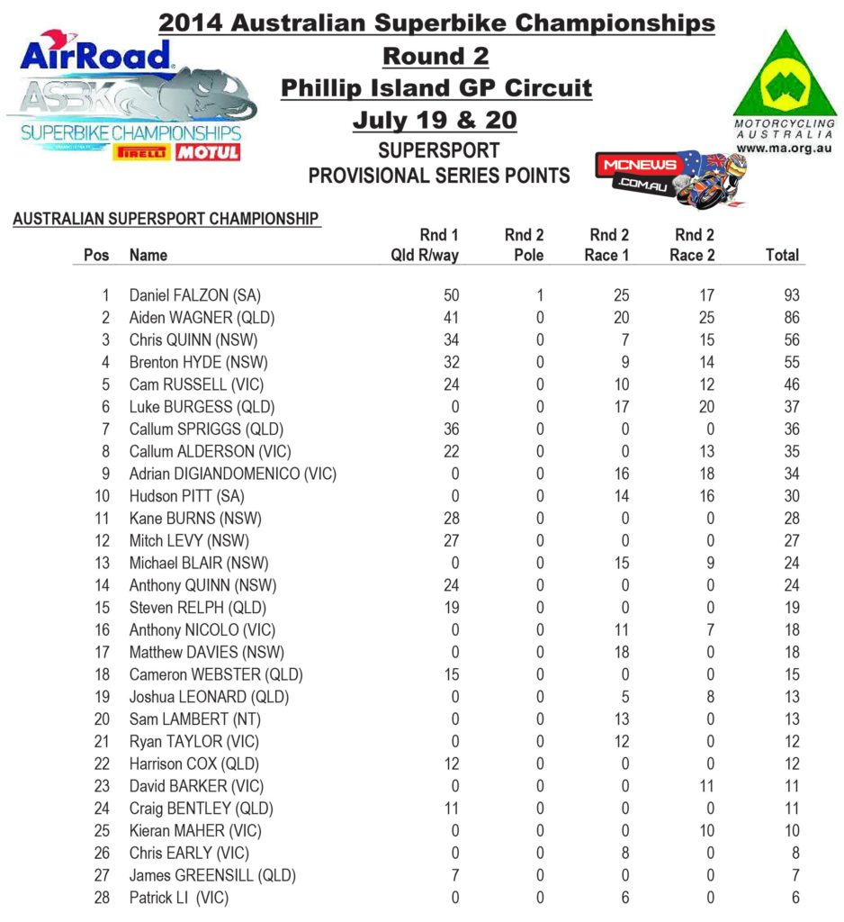 Supersport 2014 Final Series Points