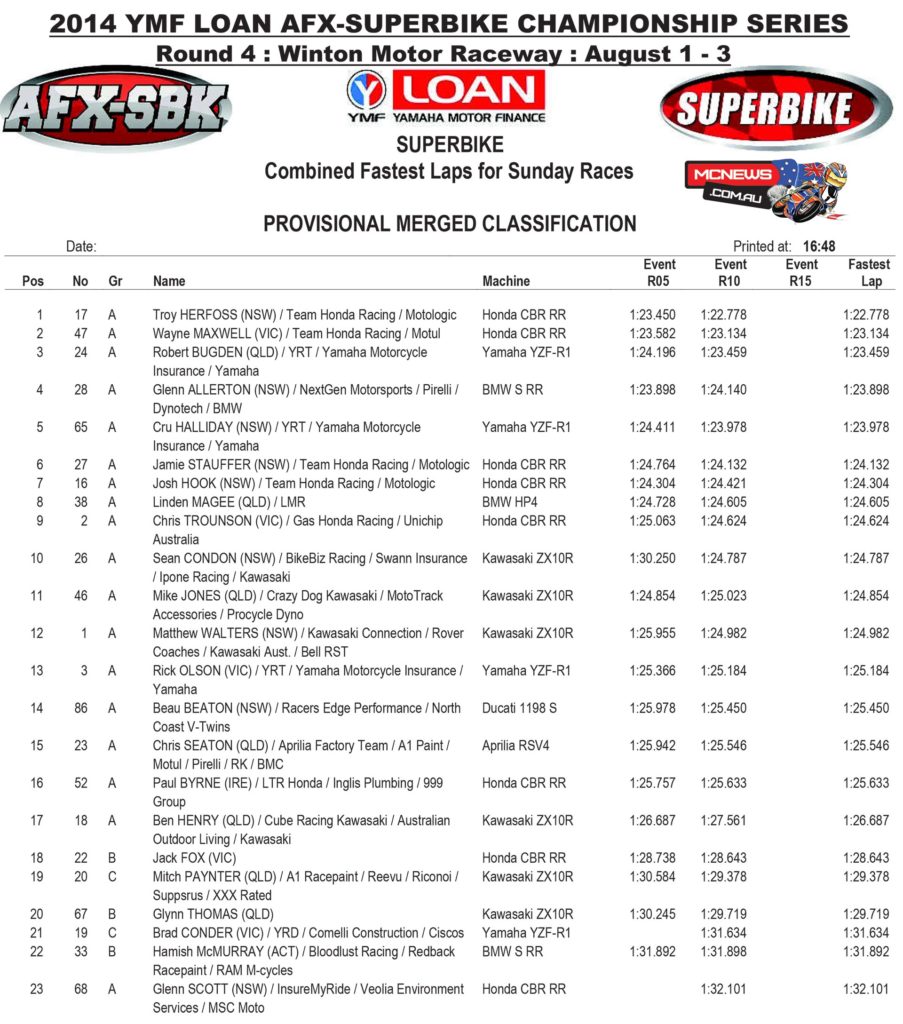 Saturday's fastest lap order sets the grid for Sunday's main game