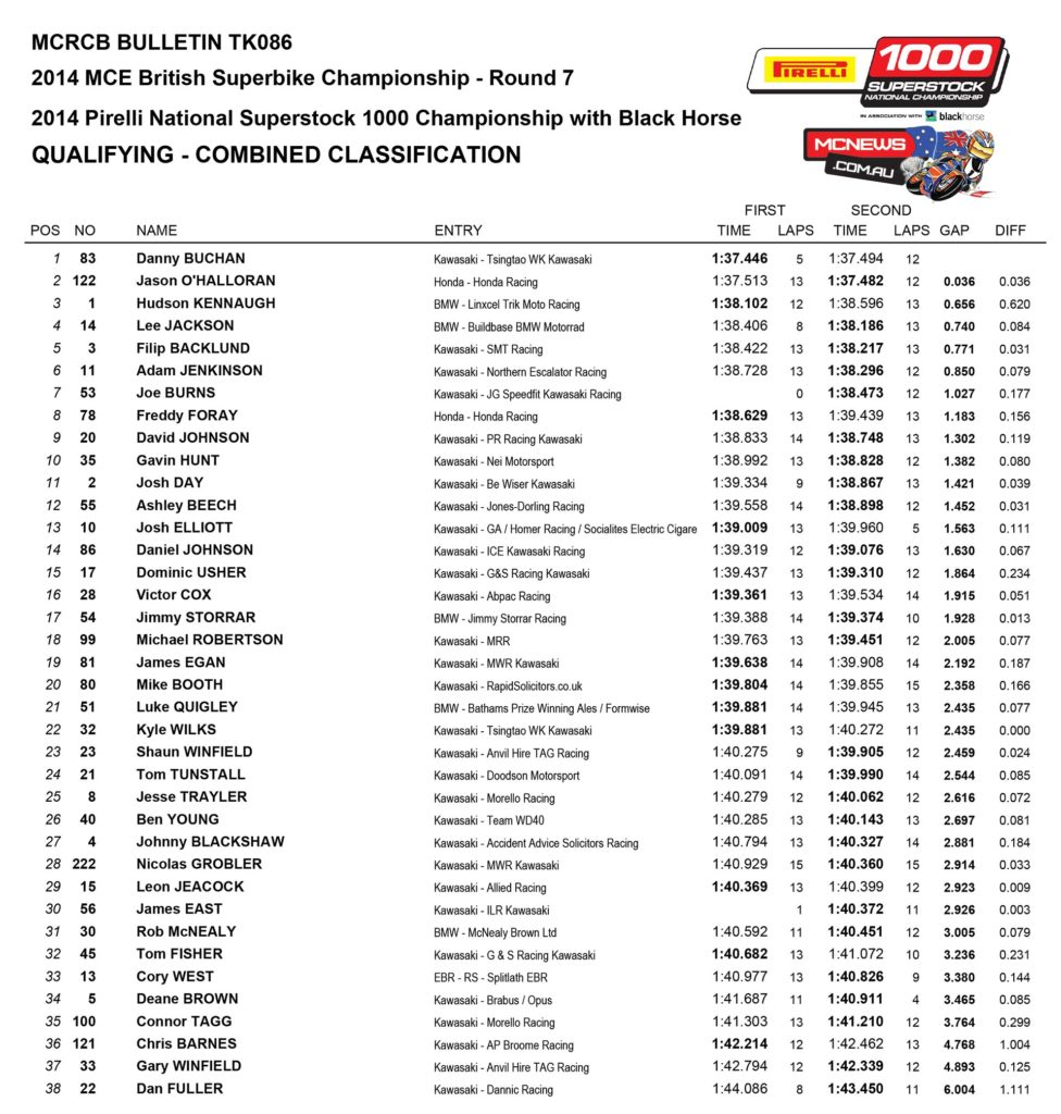British Superstock 1000 Qualifying Results Oulton Park