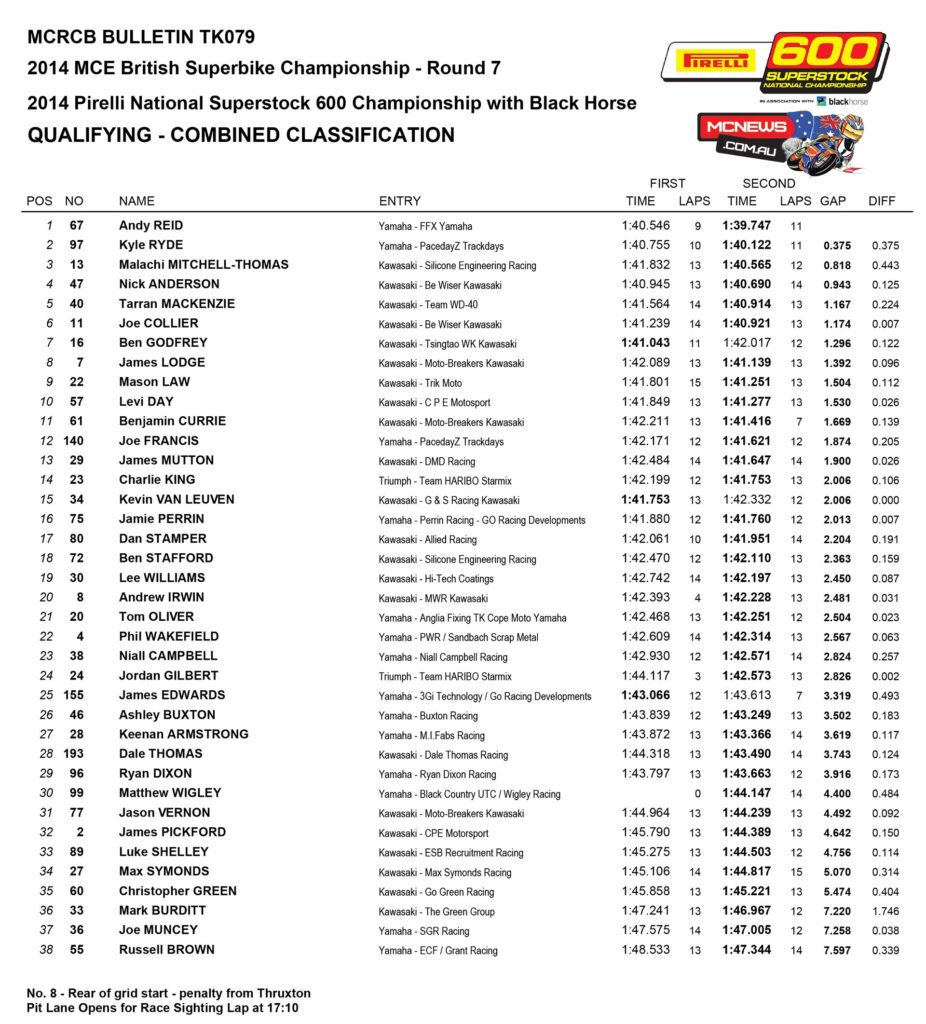 British Superstock 600 Qualifying Results