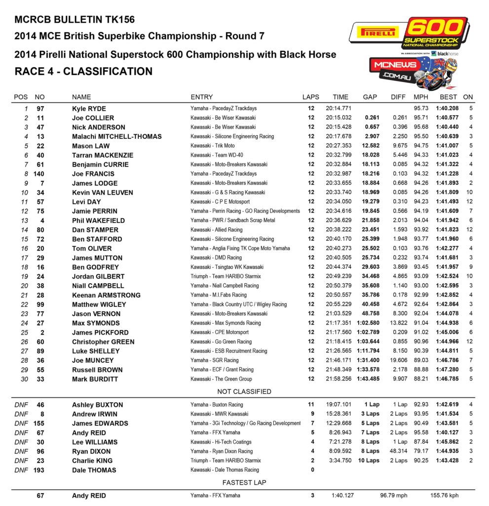 British Superstock 600 Race One Results