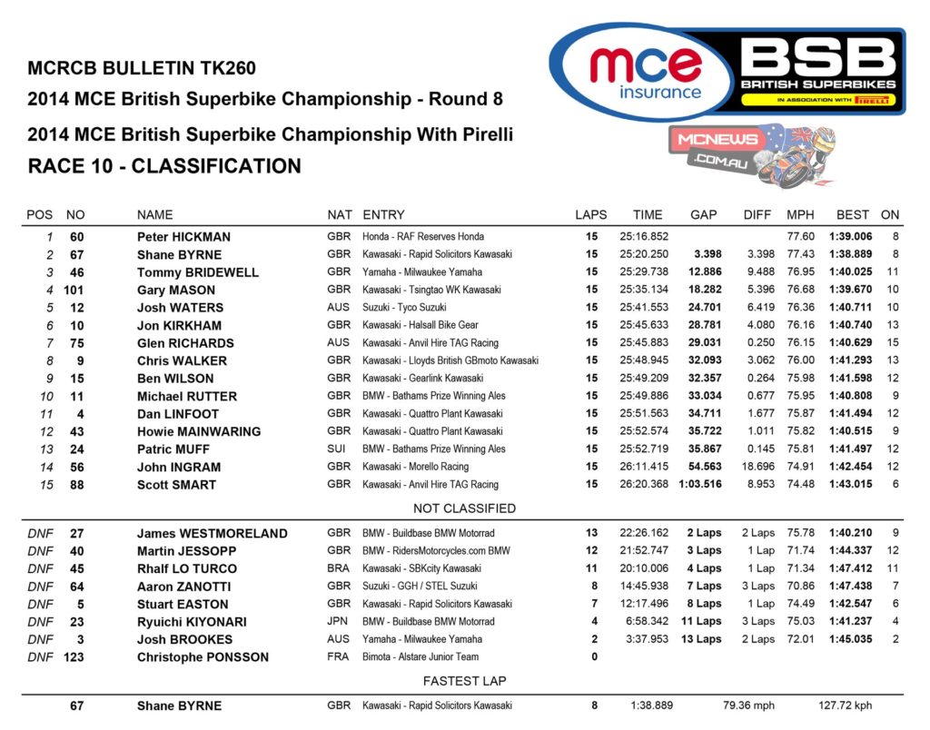 British Superbike 2014 Cadwell Park Superbike Race Two Results