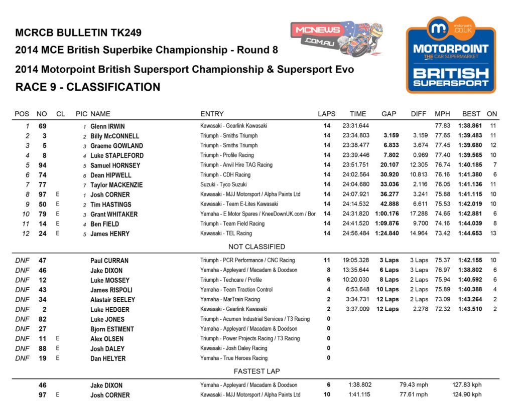 British Supersport 2014 Cadwell Park Race Two Results